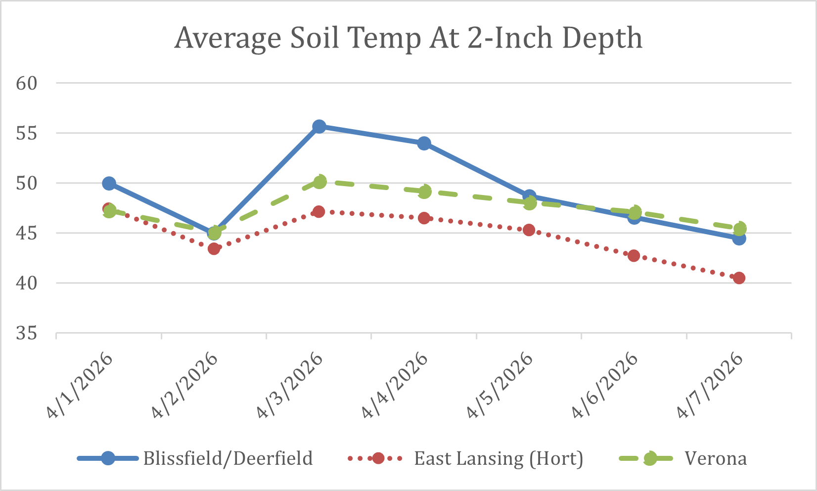 Line graph titled &ldquo;Average Soil Temp at 2-Inch Depth&rdquo; showing daily soil temperatures from April 1 to April 7, 2026, for Blissfield/Deerfield, East Lansing (Hort), and Verona, with temperatures peaking around April 3 and gradually declining afterward across all locations.